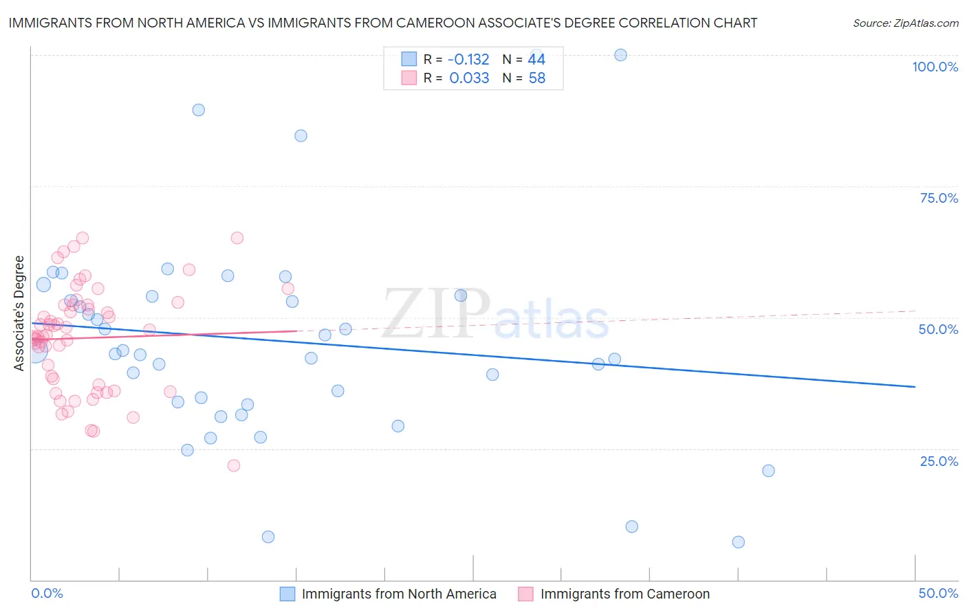 Immigrants from North America vs Immigrants from Cameroon Associate's Degree