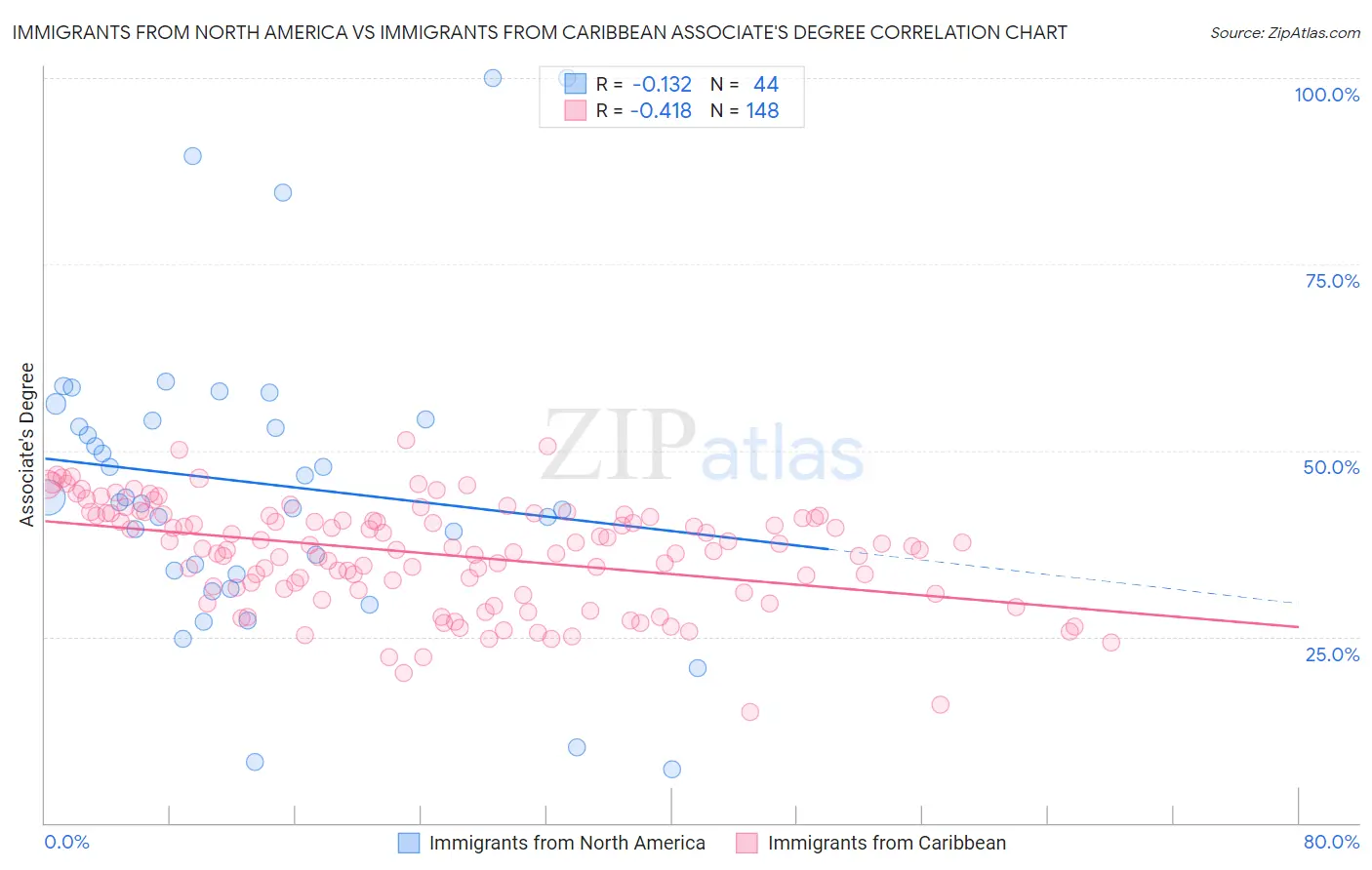Immigrants from North America vs Immigrants from Caribbean Associate's Degree