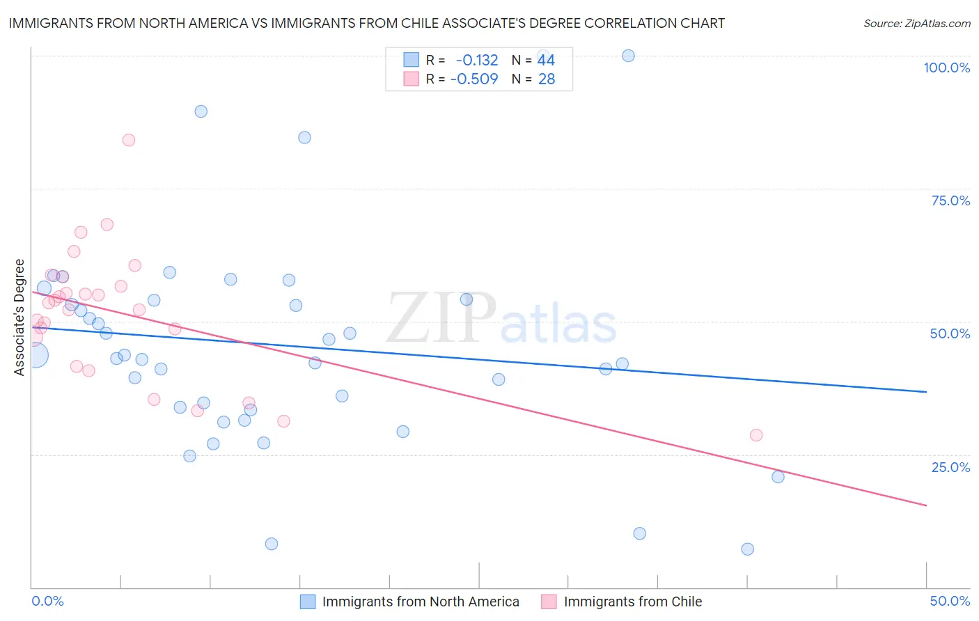 Immigrants from North America vs Immigrants from Chile Associate's Degree