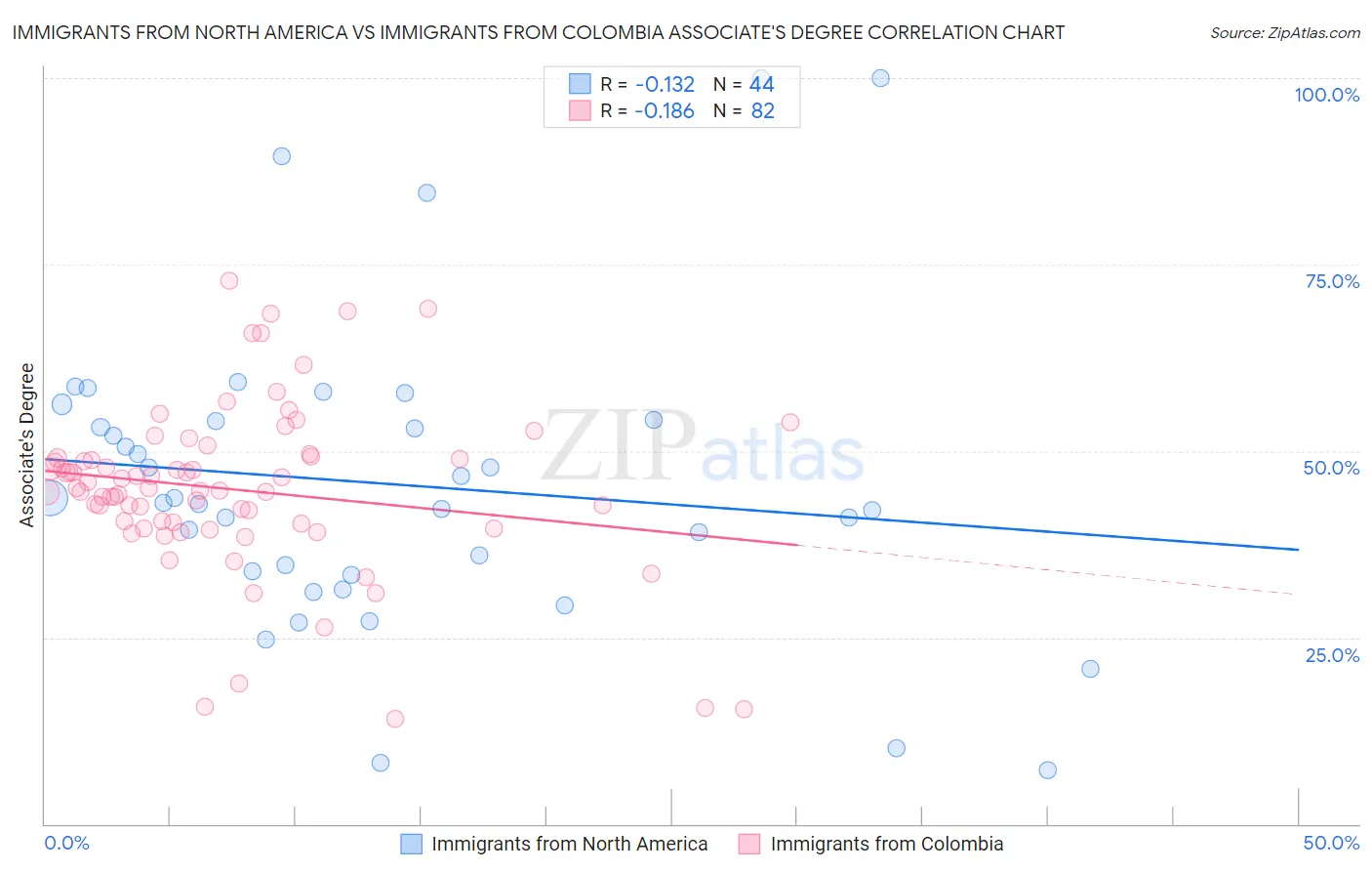 Immigrants from North America vs Immigrants from Colombia Associate's Degree