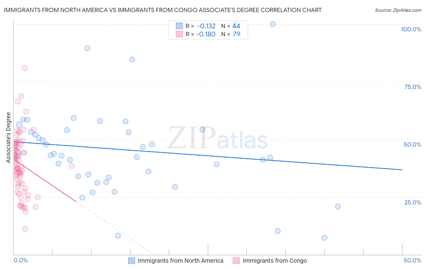 Immigrants from North America vs Immigrants from Congo Associate's Degree