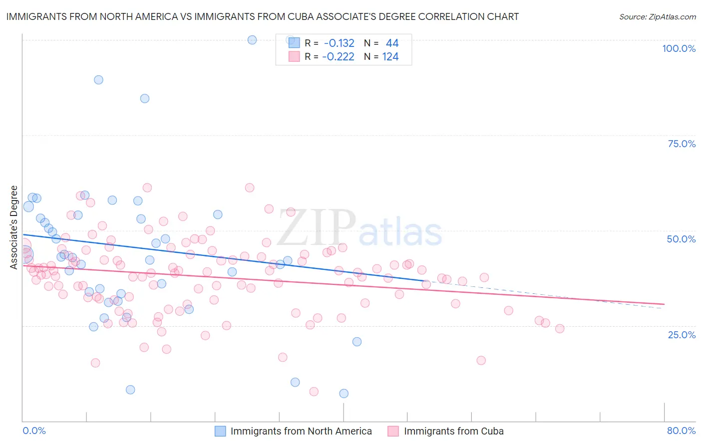 Immigrants from North America vs Immigrants from Cuba Associate's Degree