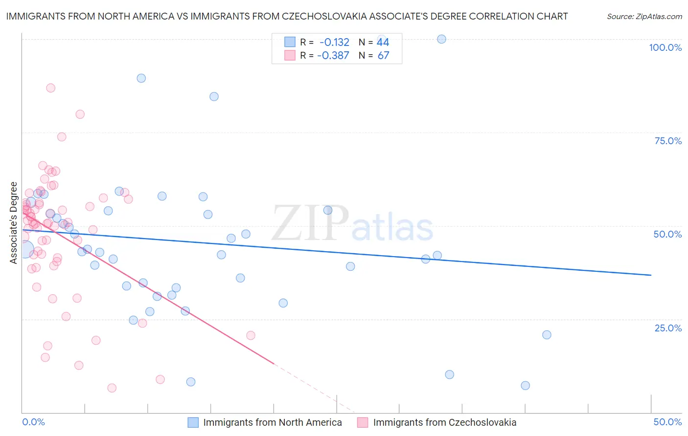 Immigrants from North America vs Immigrants from Czechoslovakia Associate's Degree