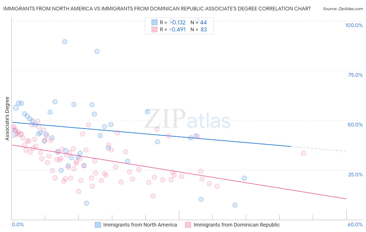 Immigrants from North America vs Immigrants from Dominican Republic Associate's Degree