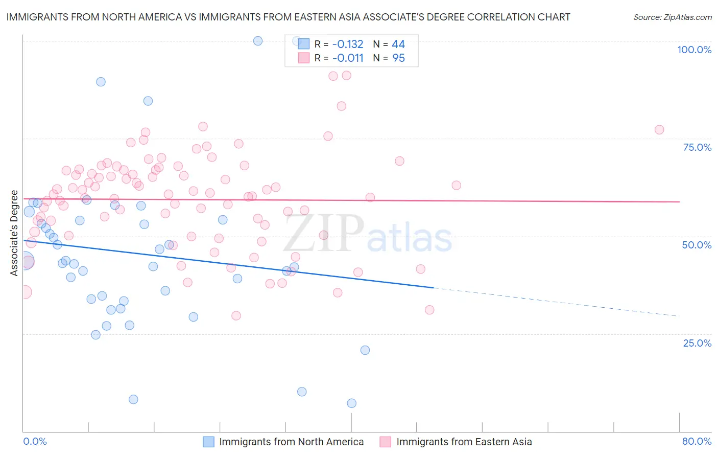 Immigrants from North America vs Immigrants from Eastern Asia Associate's Degree