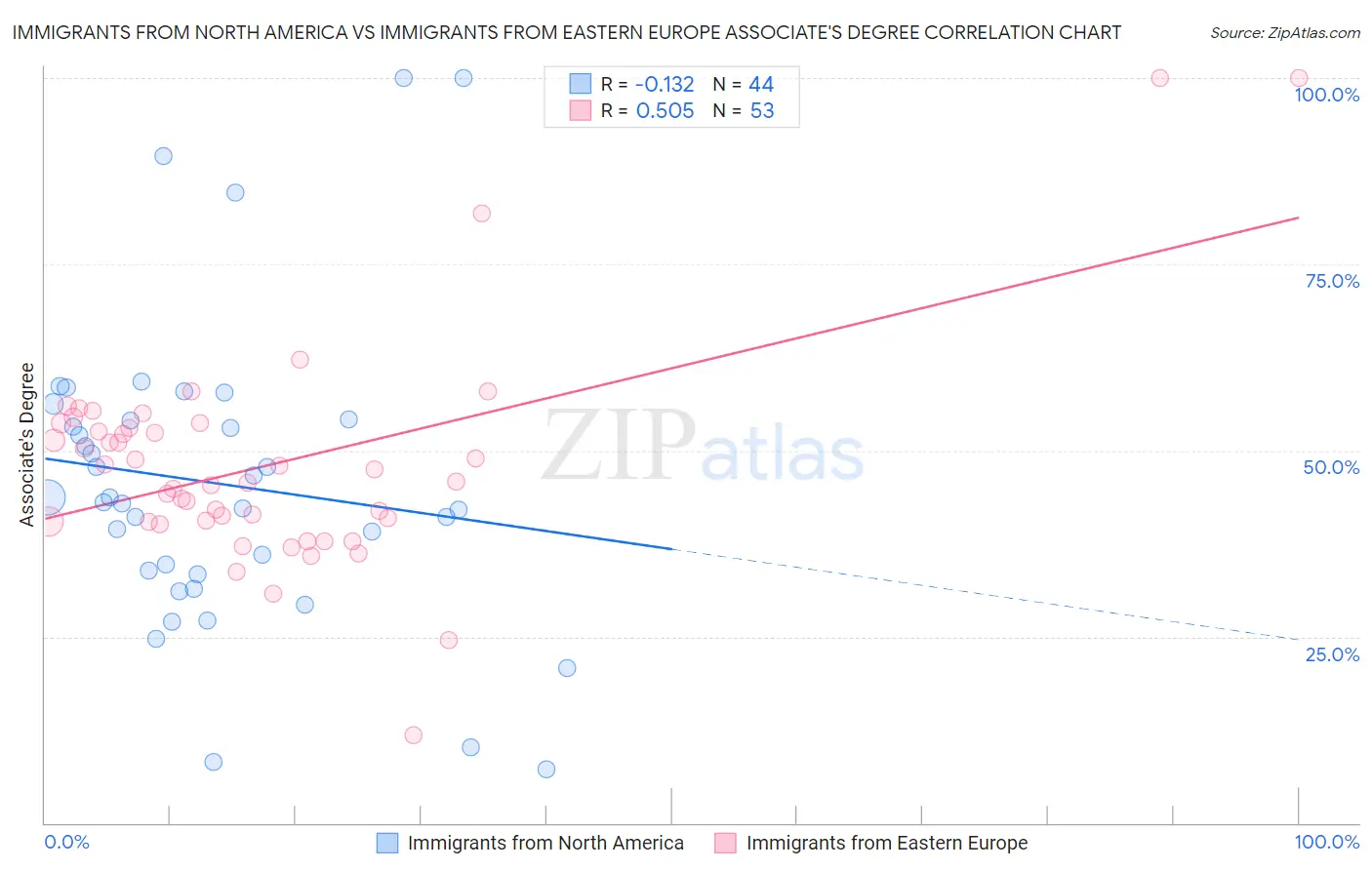 Immigrants from North America vs Immigrants from Eastern Europe Associate's Degree
