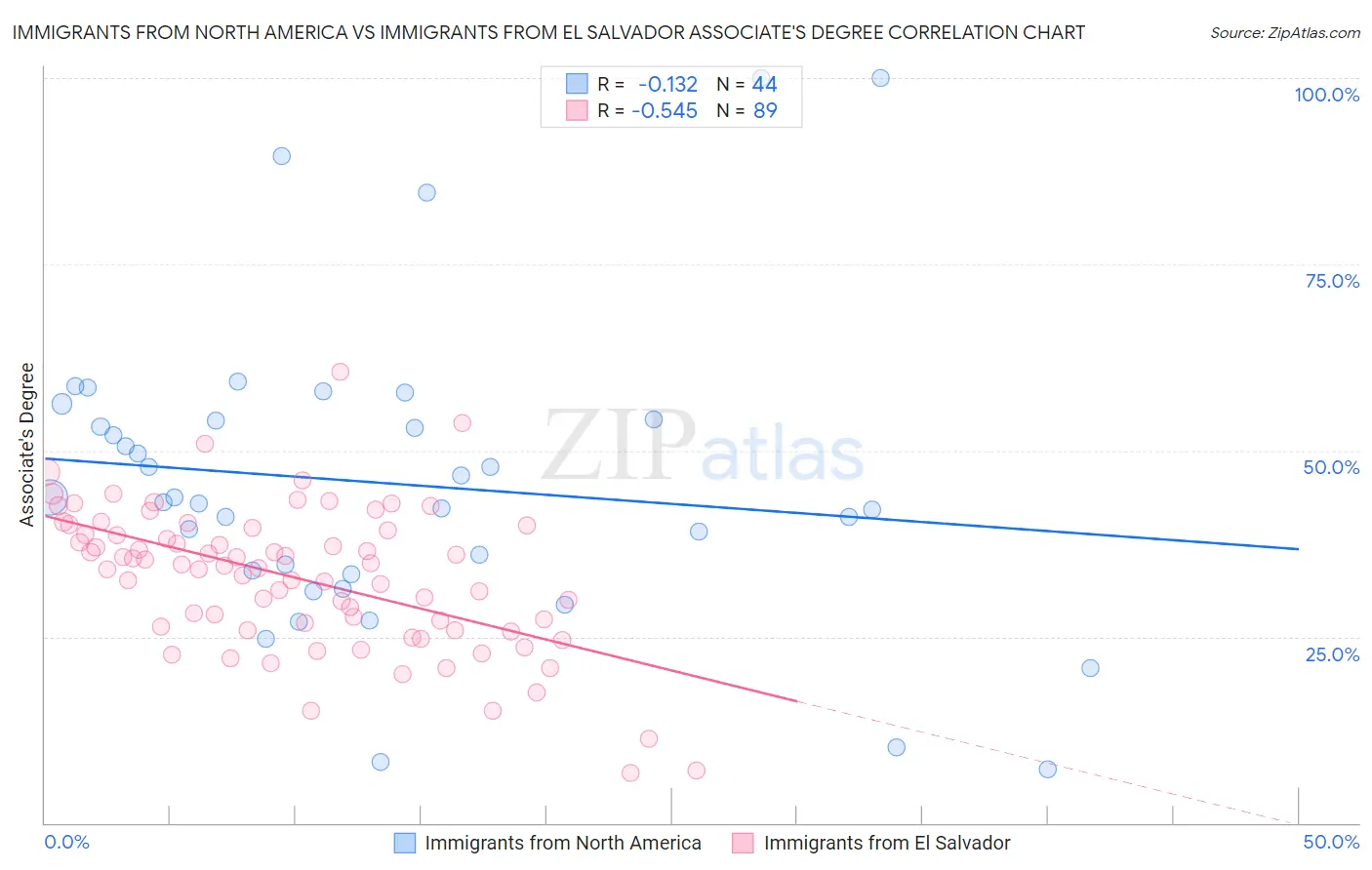 Immigrants from North America vs Immigrants from El Salvador Associate's Degree