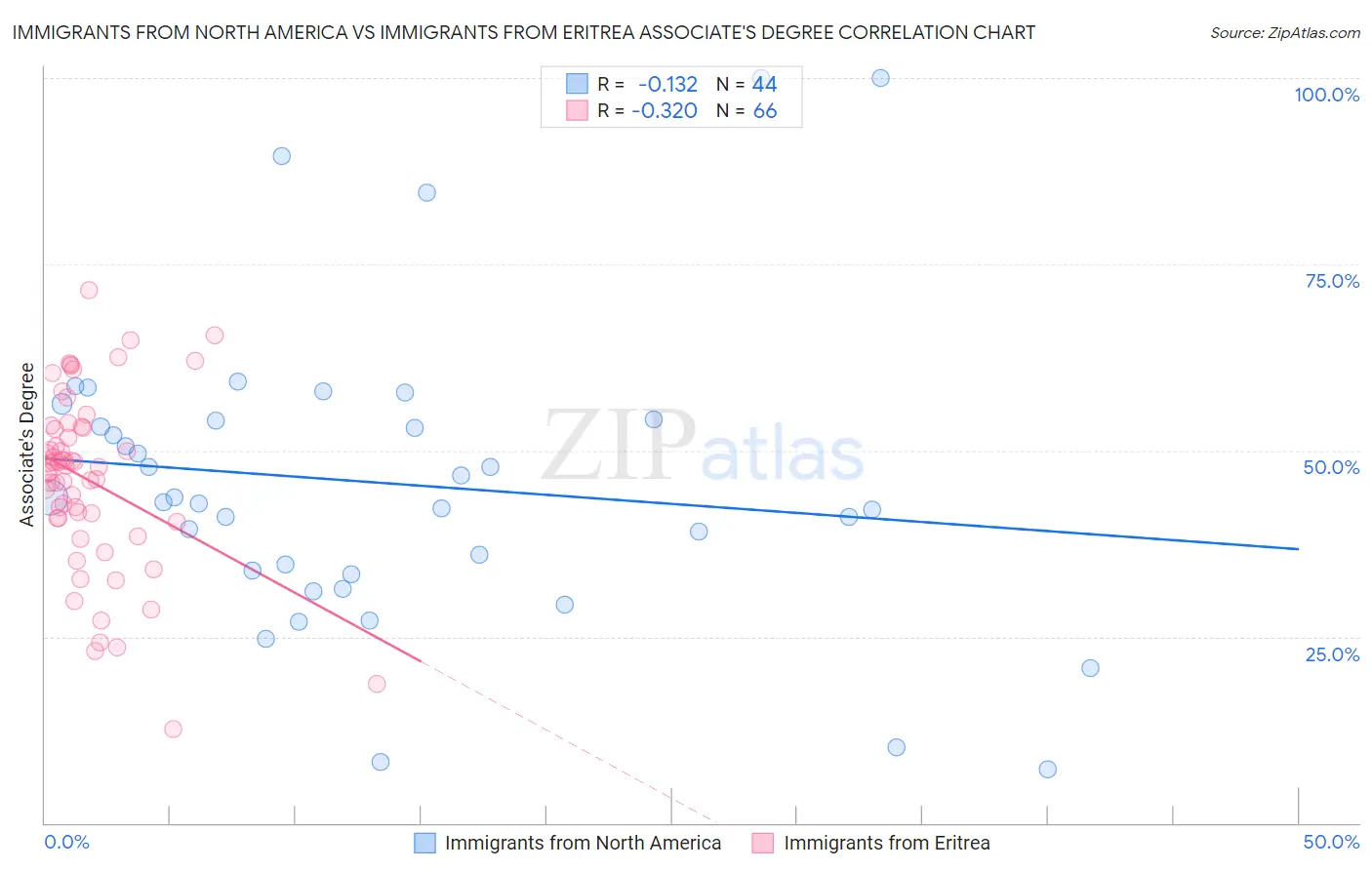 Immigrants from North America vs Immigrants from Eritrea Associate's Degree