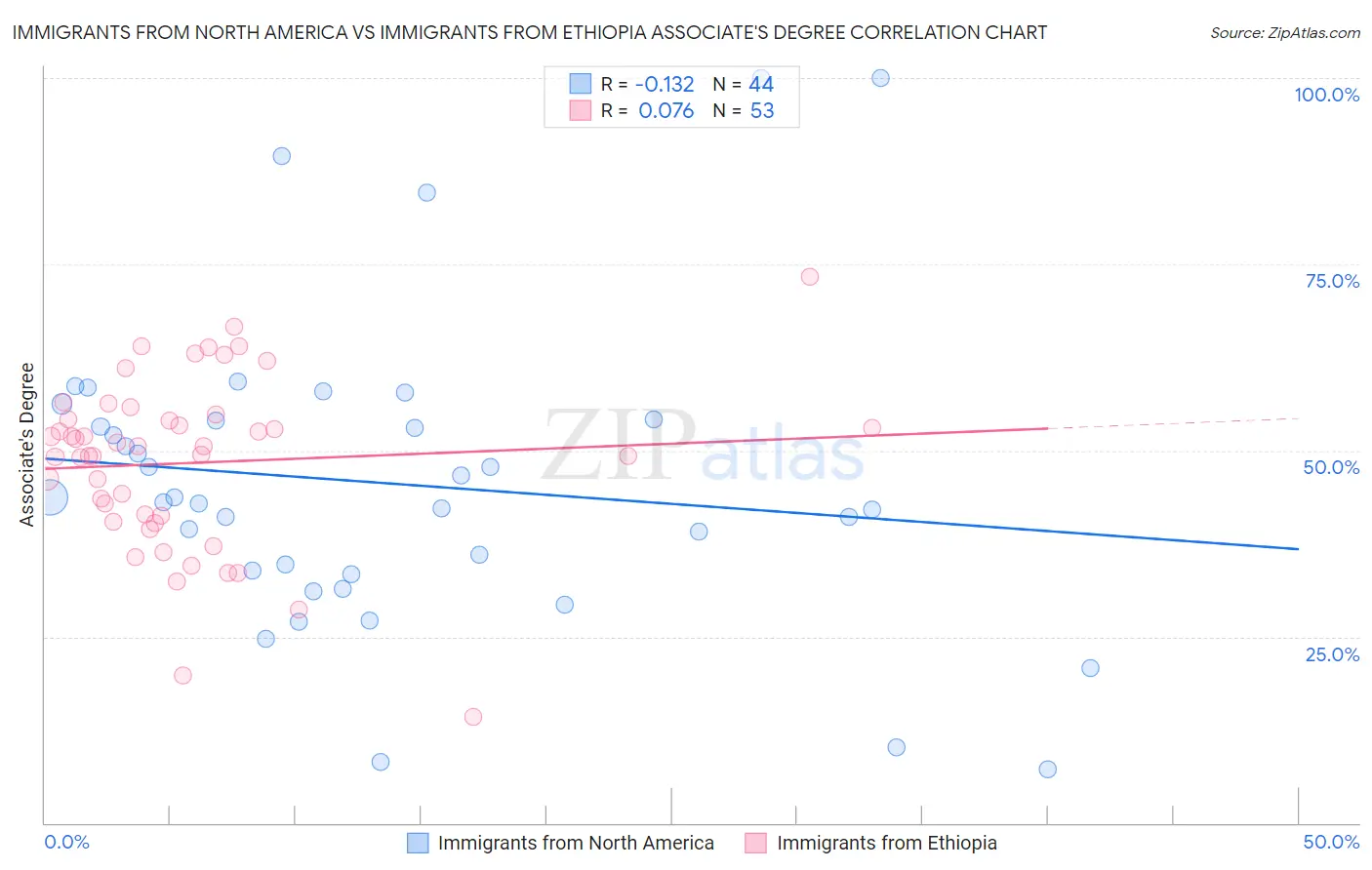 Immigrants from North America vs Immigrants from Ethiopia Associate's Degree