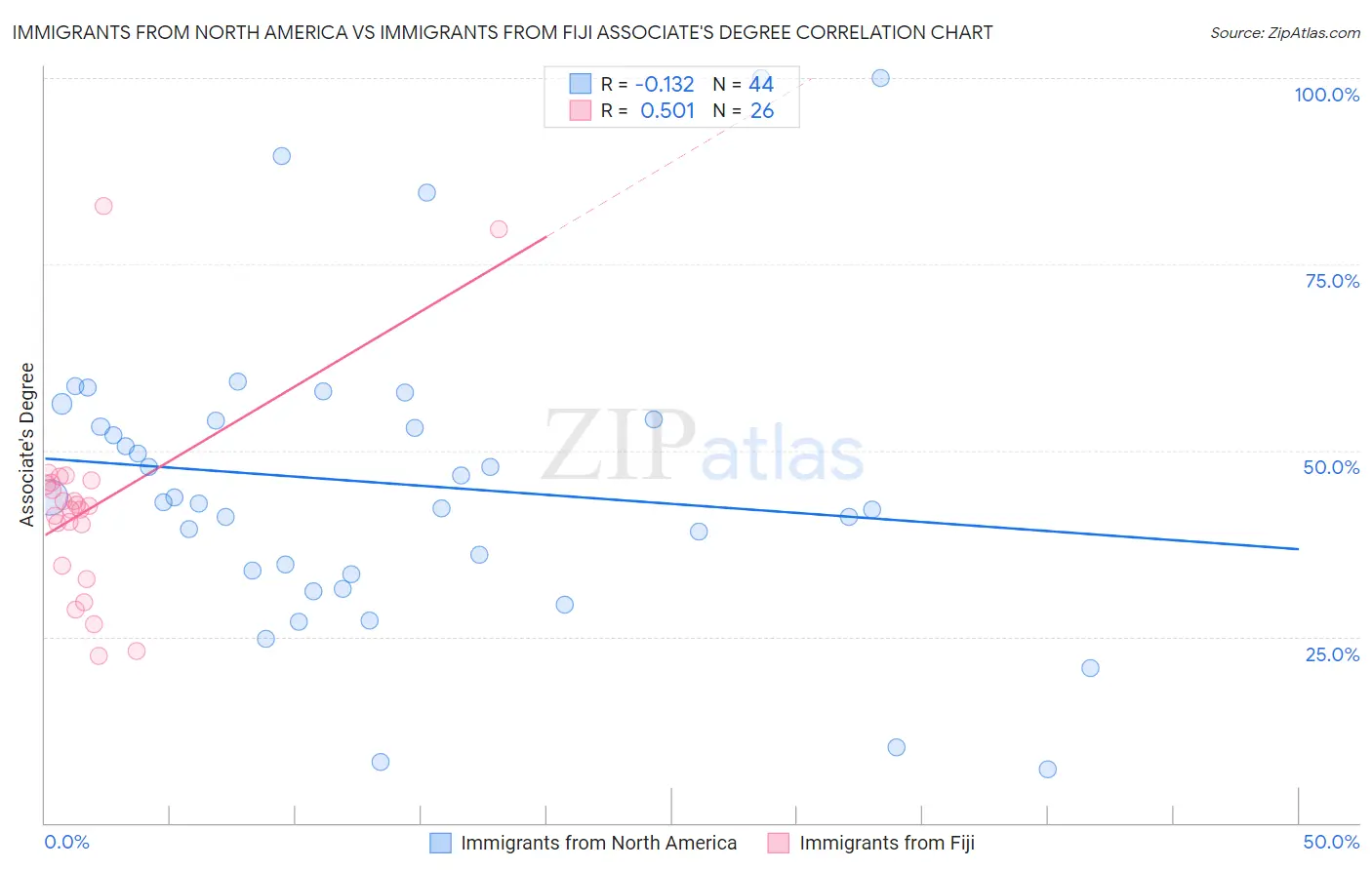 Immigrants from North America vs Immigrants from Fiji Associate's Degree