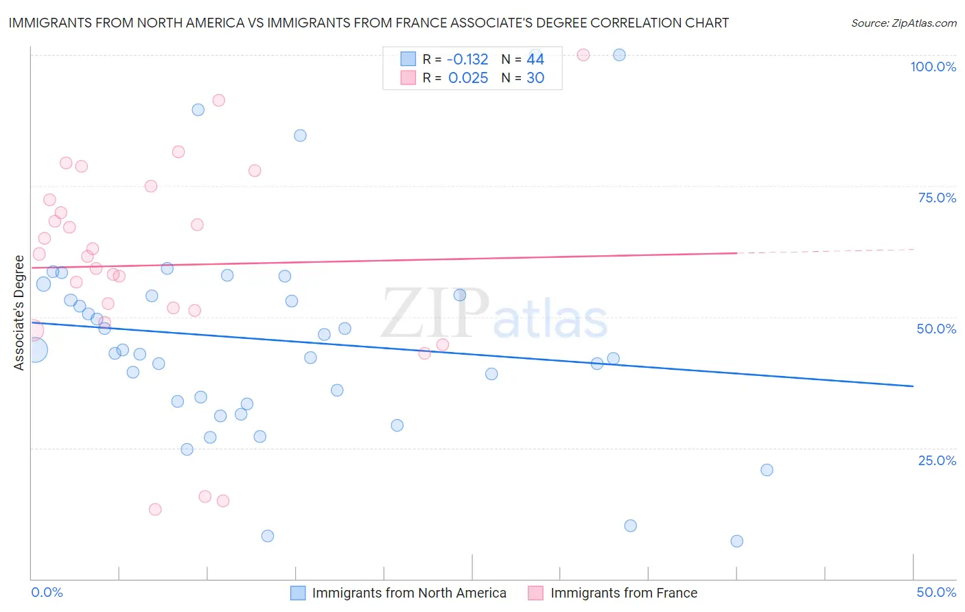 Immigrants from North America vs Immigrants from France Associate's Degree