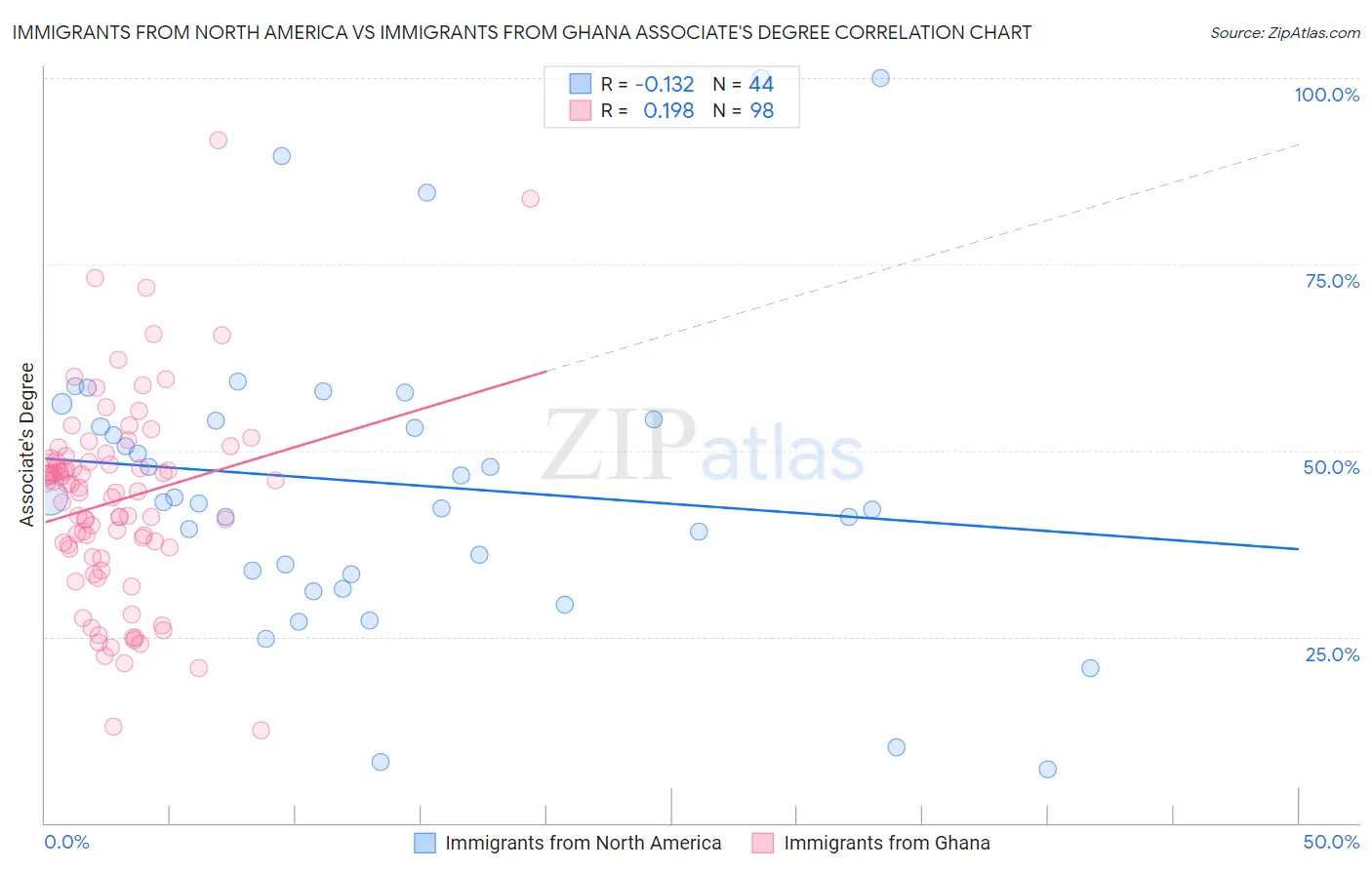 Immigrants from North America vs Immigrants from Ghana Associate's Degree