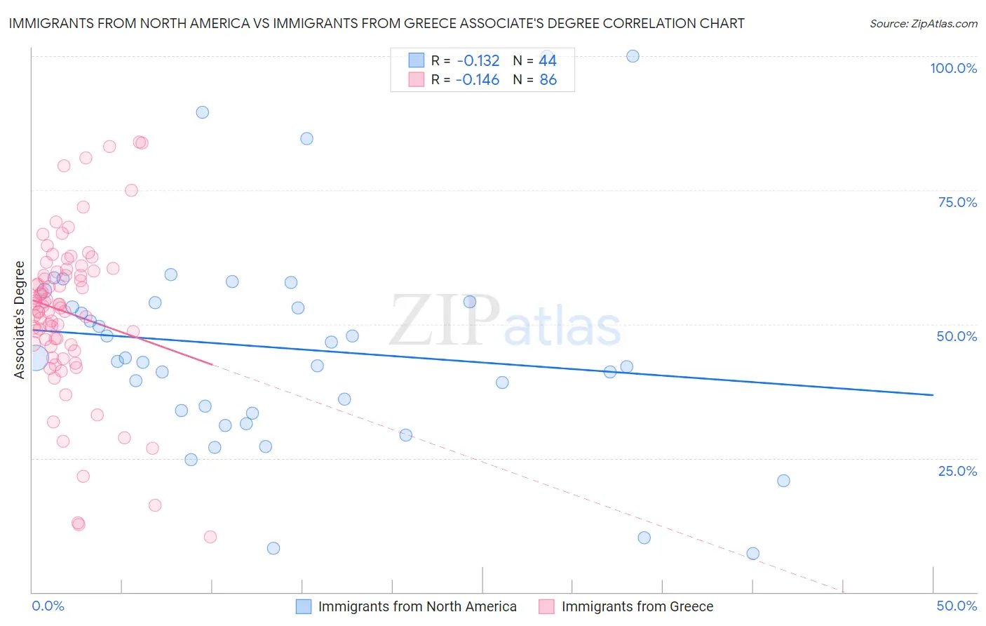 Immigrants from North America vs Immigrants from Greece Associate's Degree