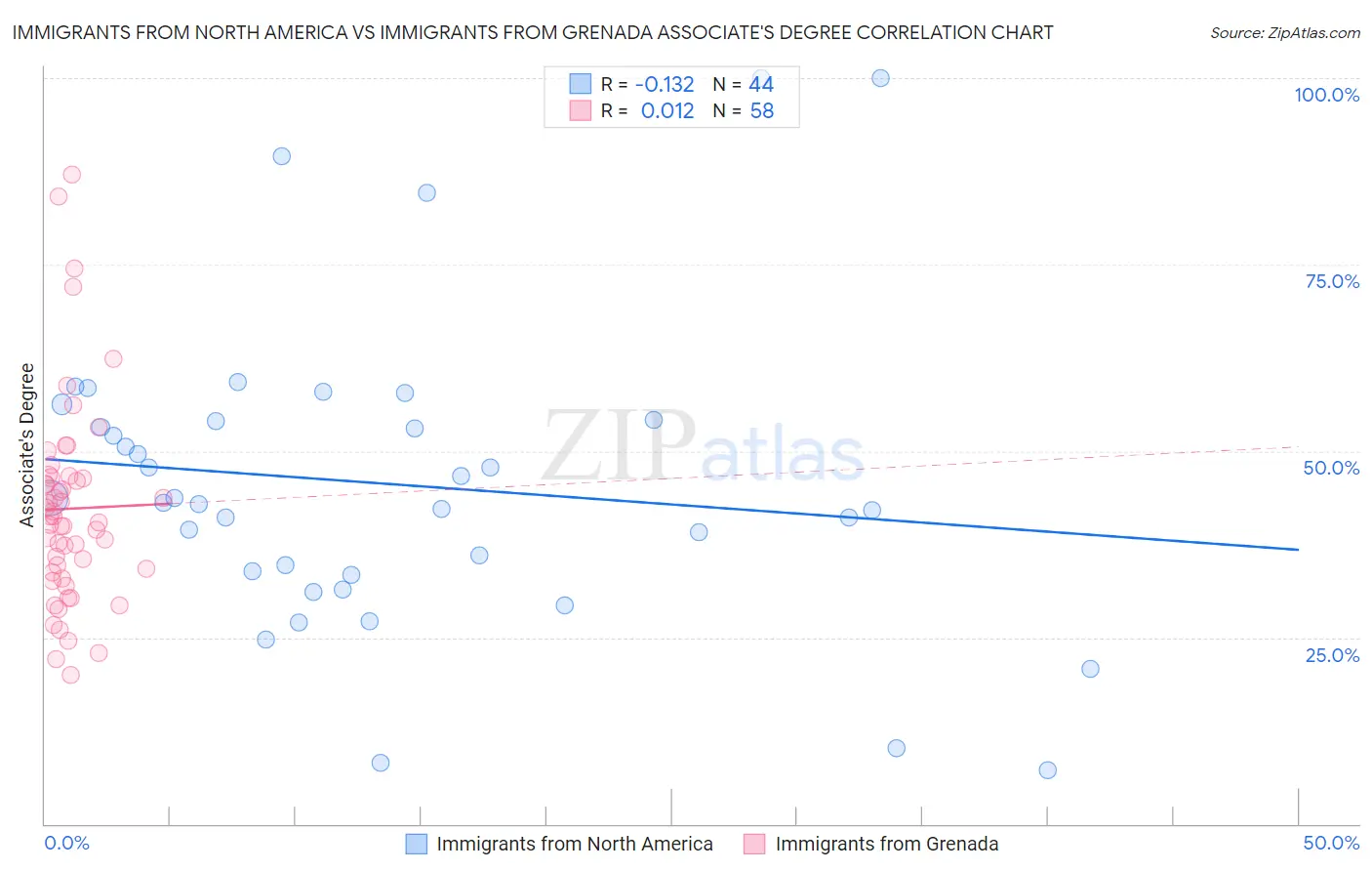 Immigrants from North America vs Immigrants from Grenada Associate's Degree