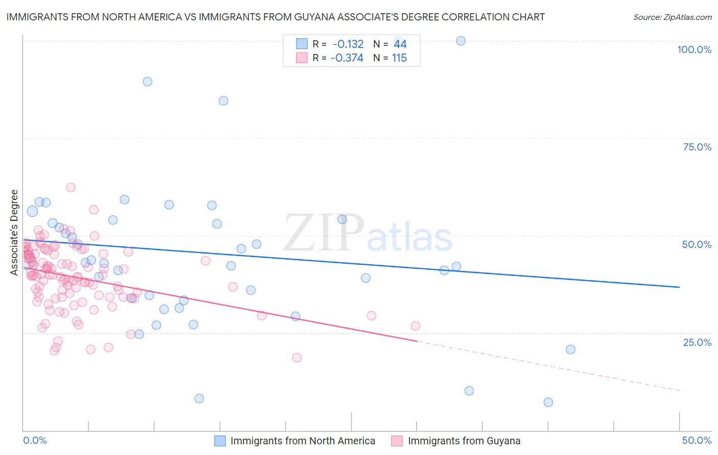Immigrants from North America vs Immigrants from Guyana Associate's Degree