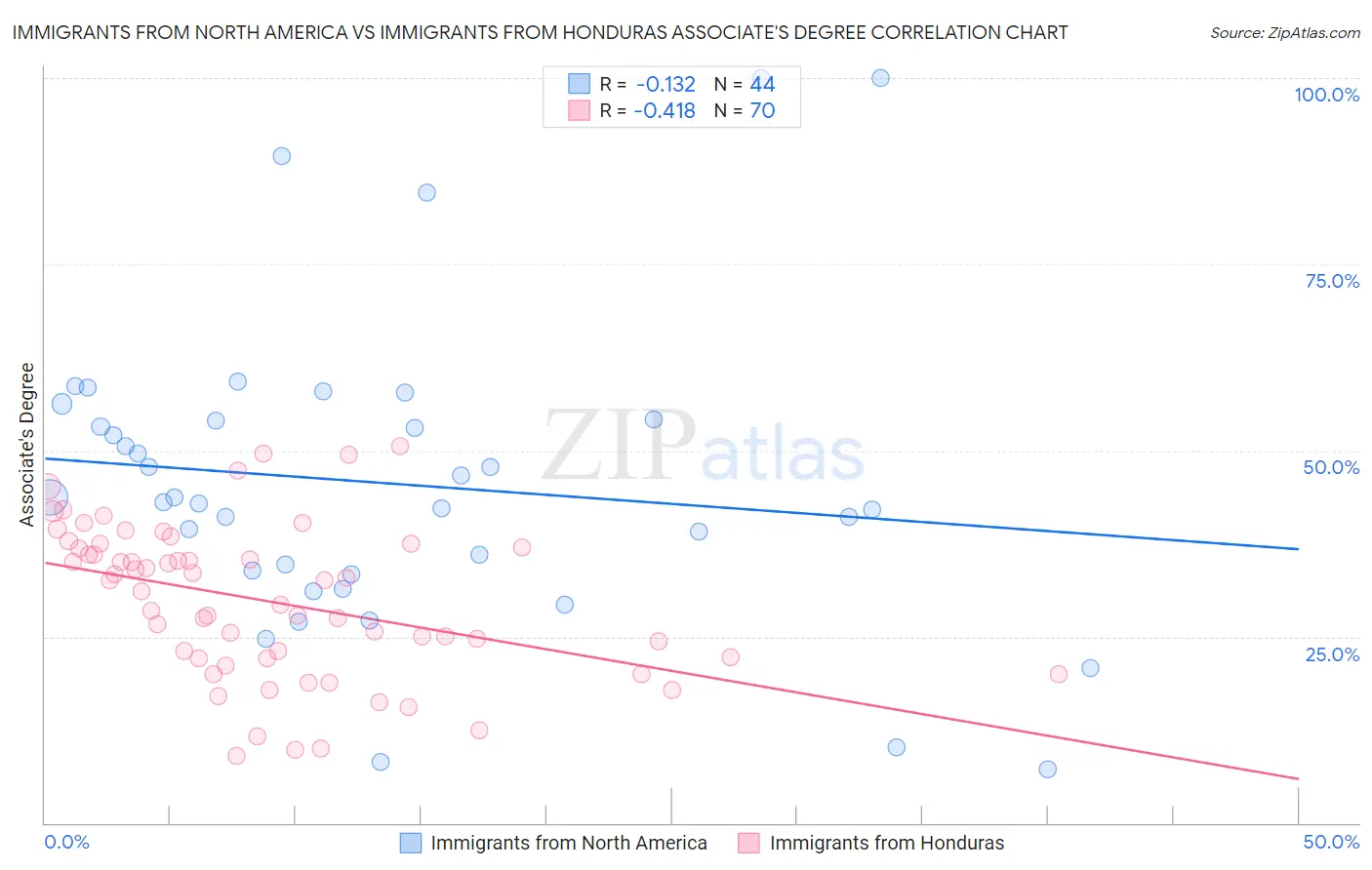 Immigrants from North America vs Immigrants from Honduras Associate's Degree