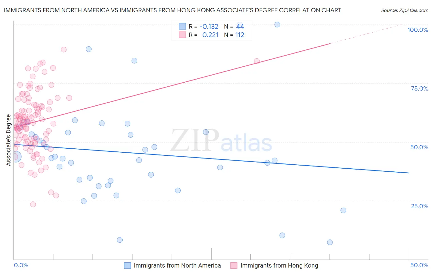 Immigrants from North America vs Immigrants from Hong Kong Associate's Degree