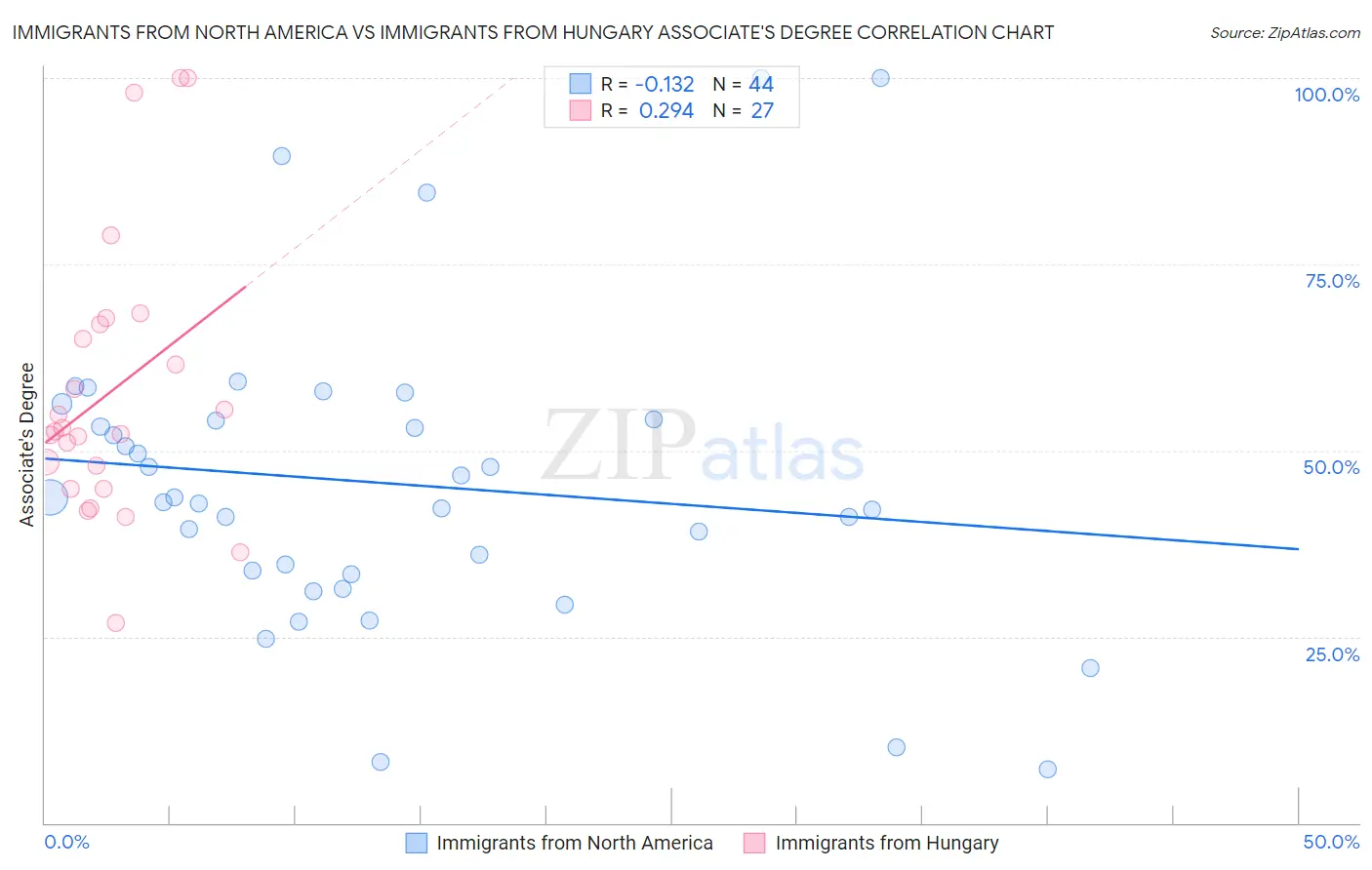 Immigrants from North America vs Immigrants from Hungary Associate's Degree