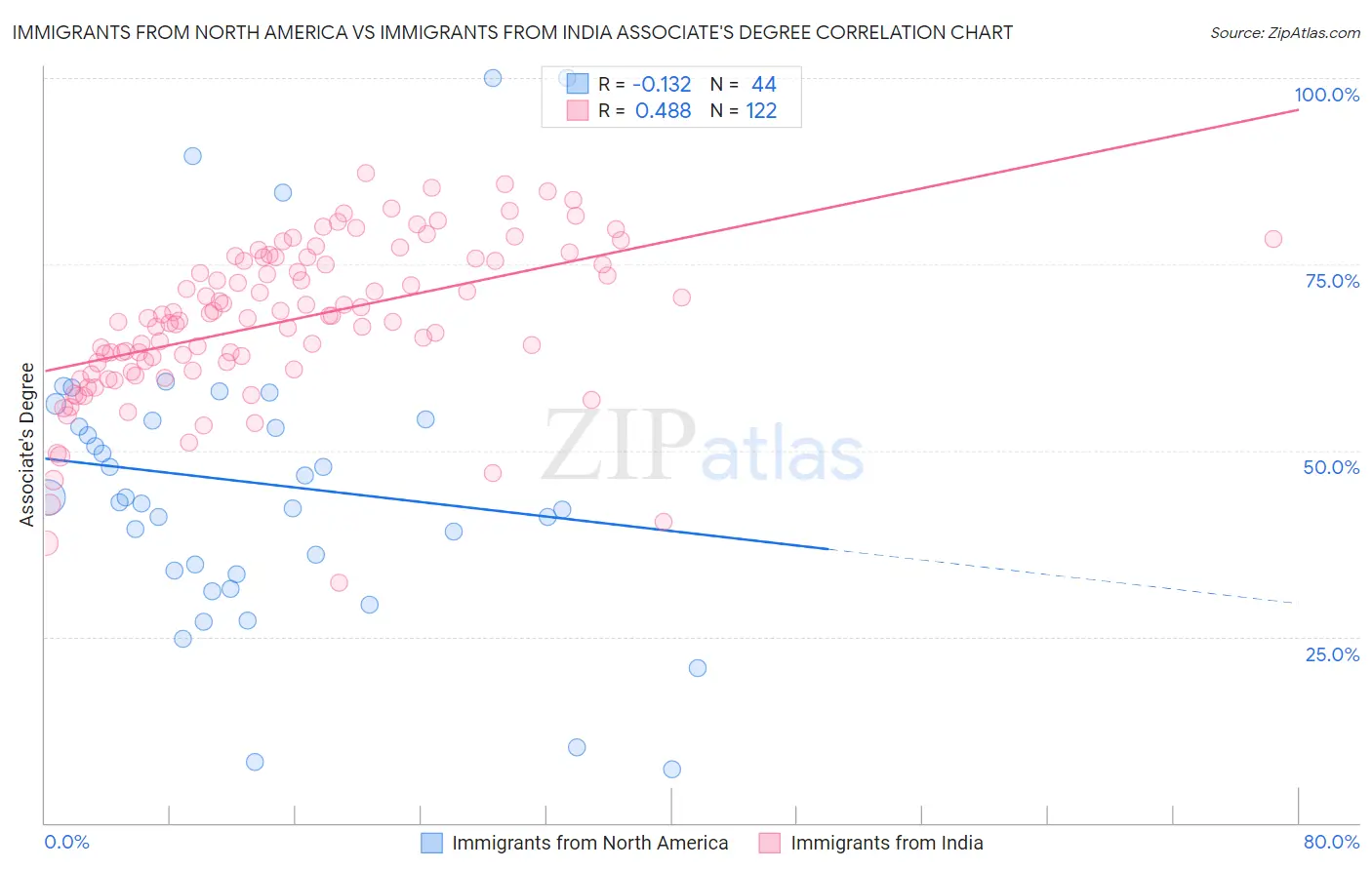 Immigrants from North America vs Immigrants from India Associate's Degree