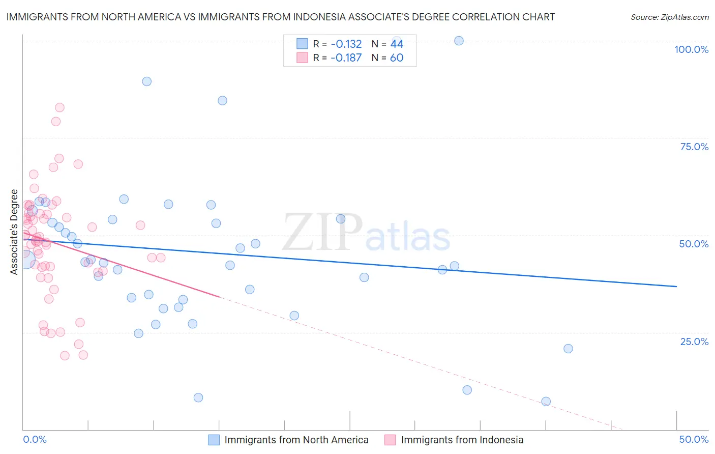 Immigrants from North America vs Immigrants from Indonesia Associate's Degree