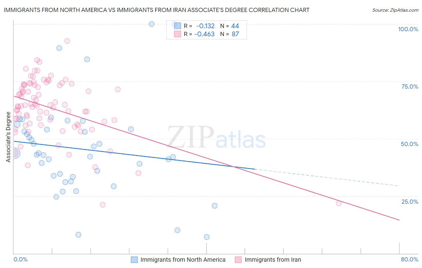 Immigrants from North America vs Immigrants from Iran Associate's Degree