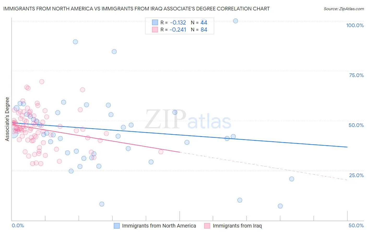 Immigrants from North America vs Immigrants from Iraq Associate's Degree