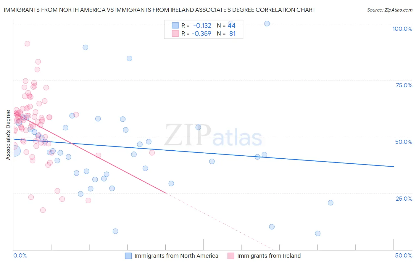 Immigrants from North America vs Immigrants from Ireland Associate's Degree