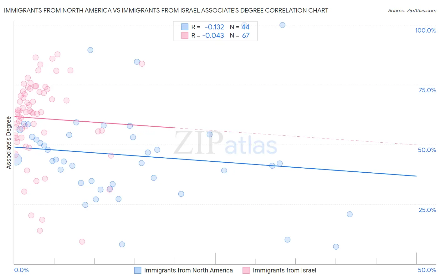 Immigrants from North America vs Immigrants from Israel Associate's Degree