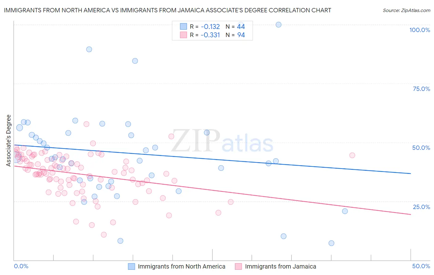 Immigrants from North America vs Immigrants from Jamaica Associate's Degree