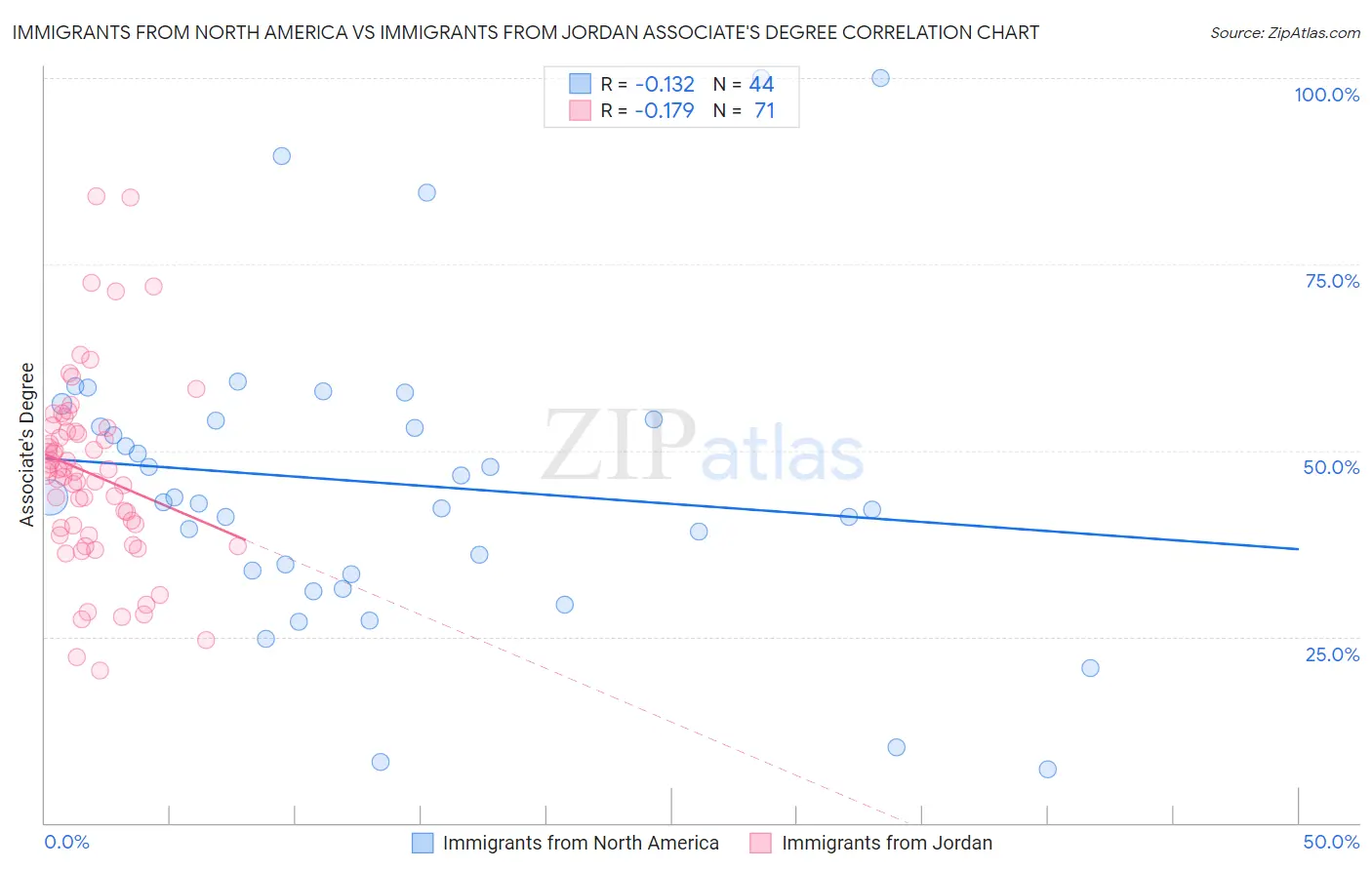 Immigrants from North America vs Immigrants from Jordan Associate's Degree