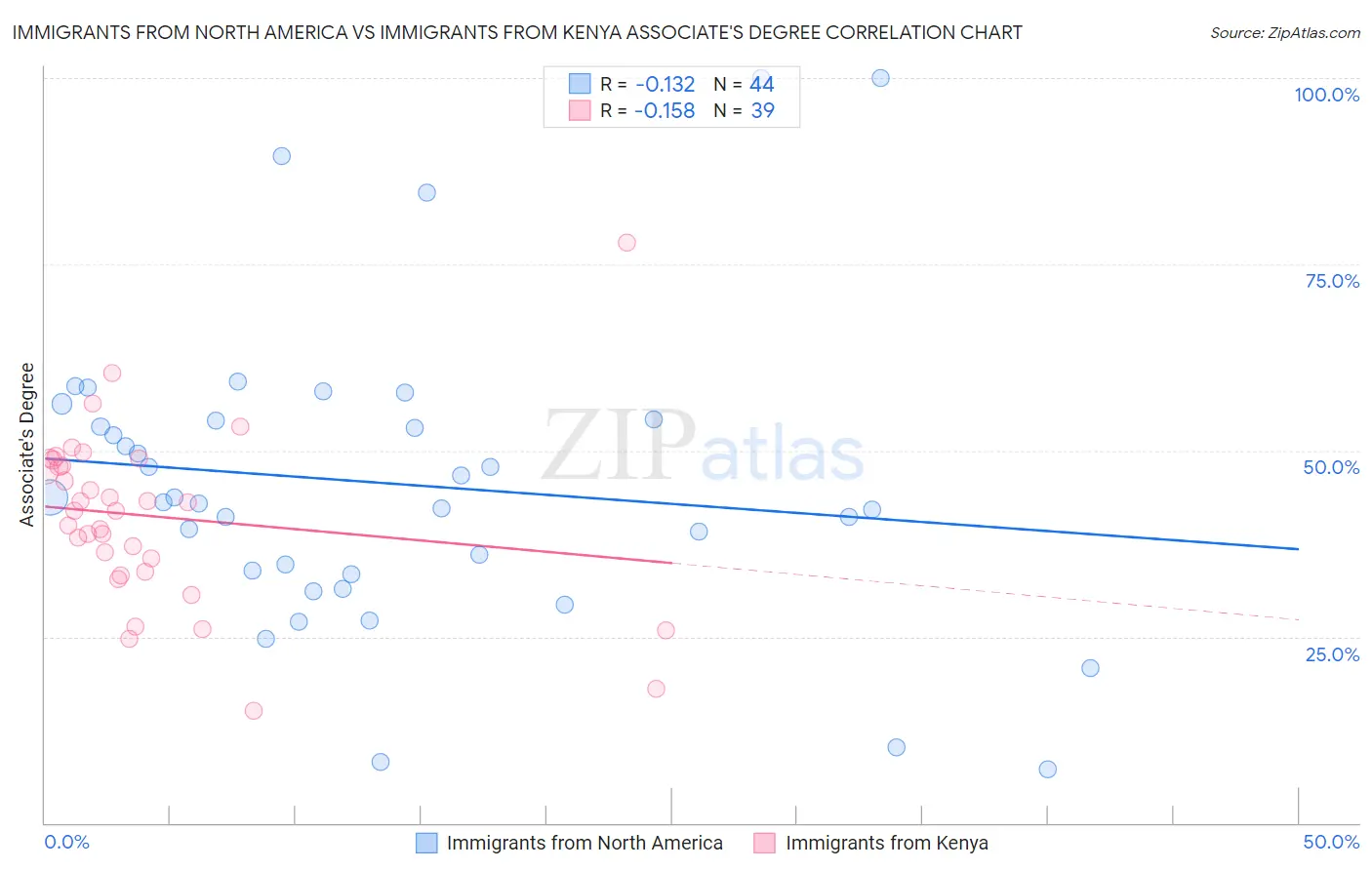 Immigrants from North America vs Immigrants from Kenya Associate's Degree