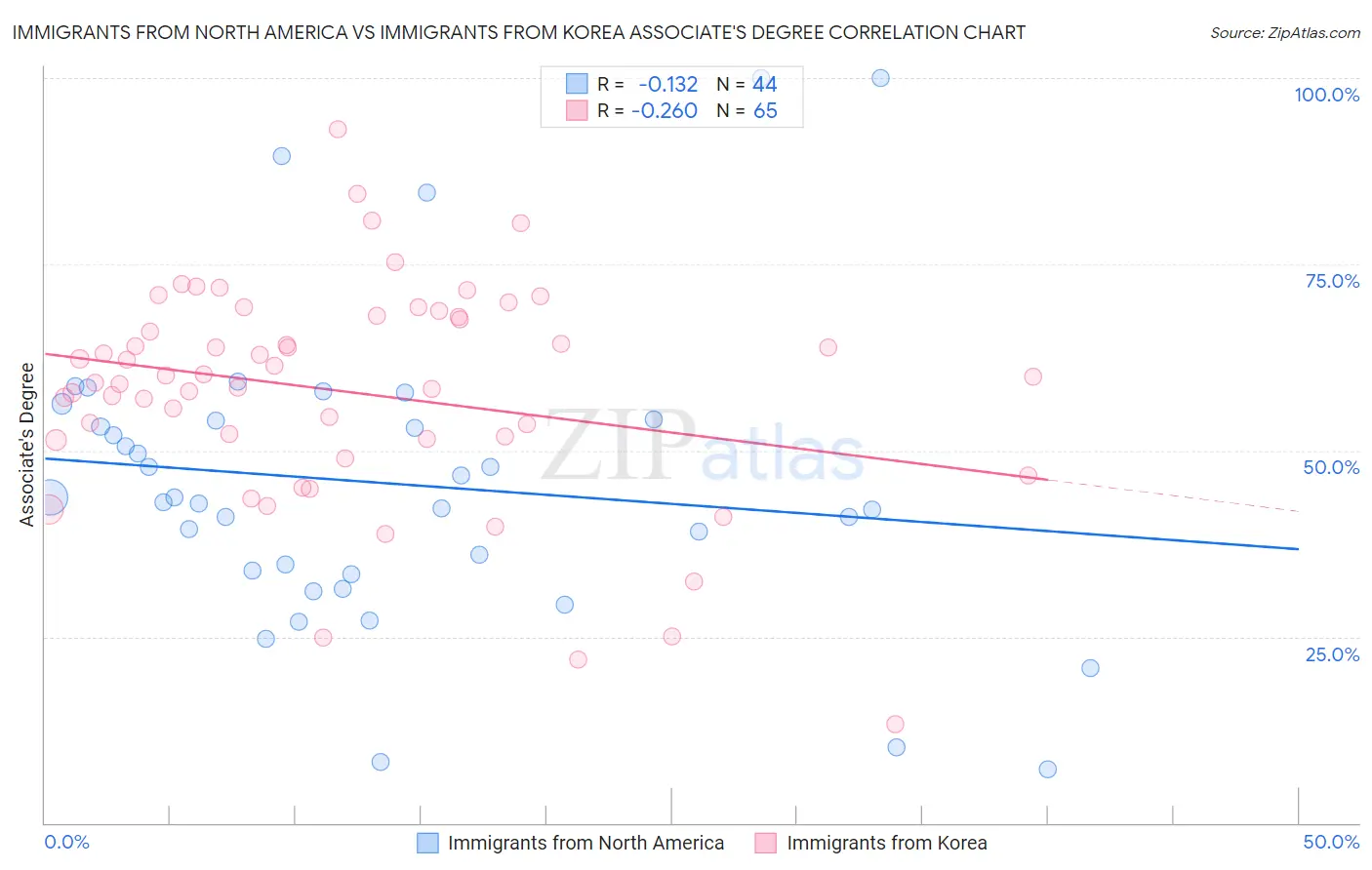 Immigrants from North America vs Immigrants from Korea Associate's Degree