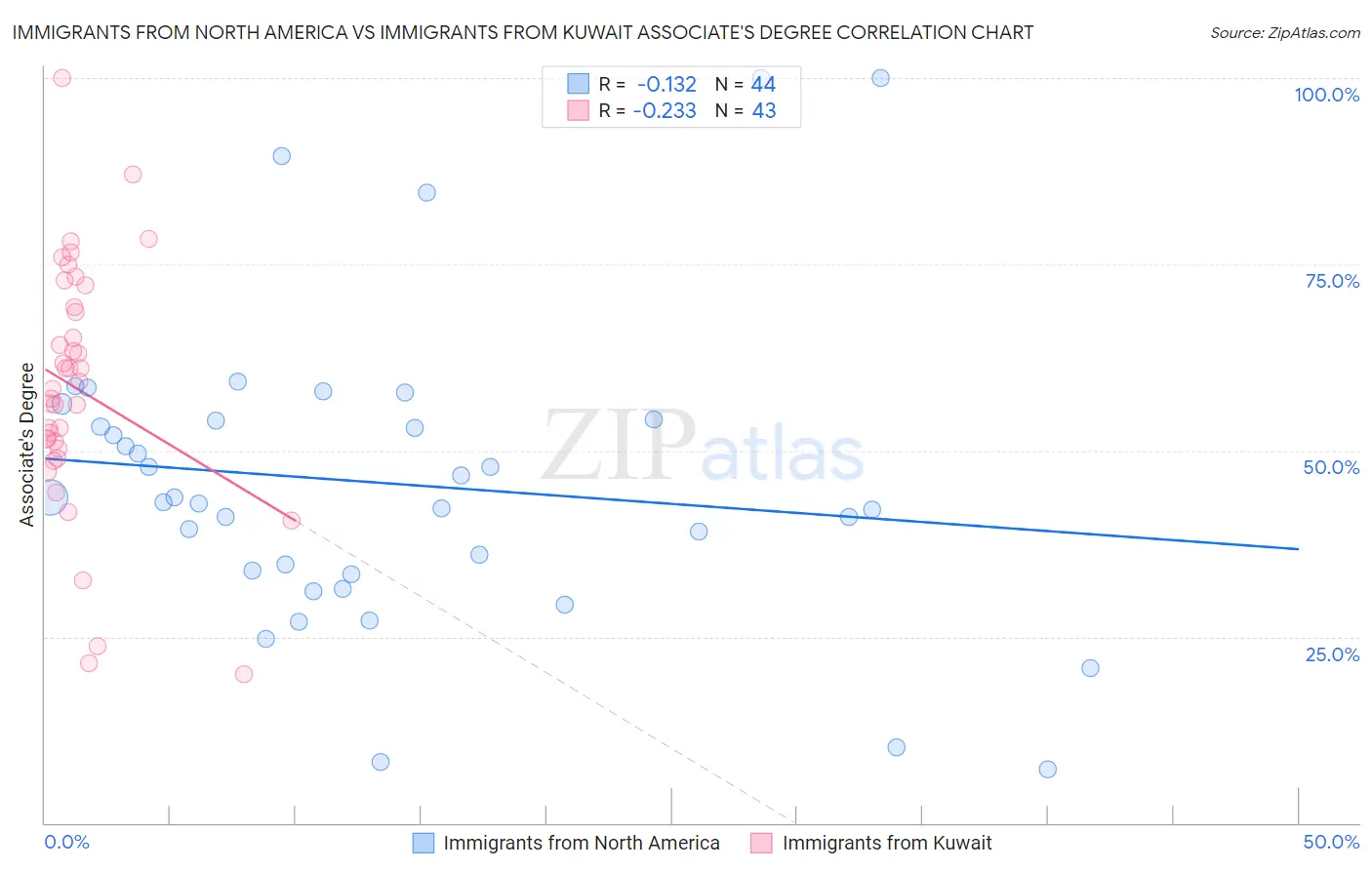 Immigrants from North America vs Immigrants from Kuwait Associate's Degree