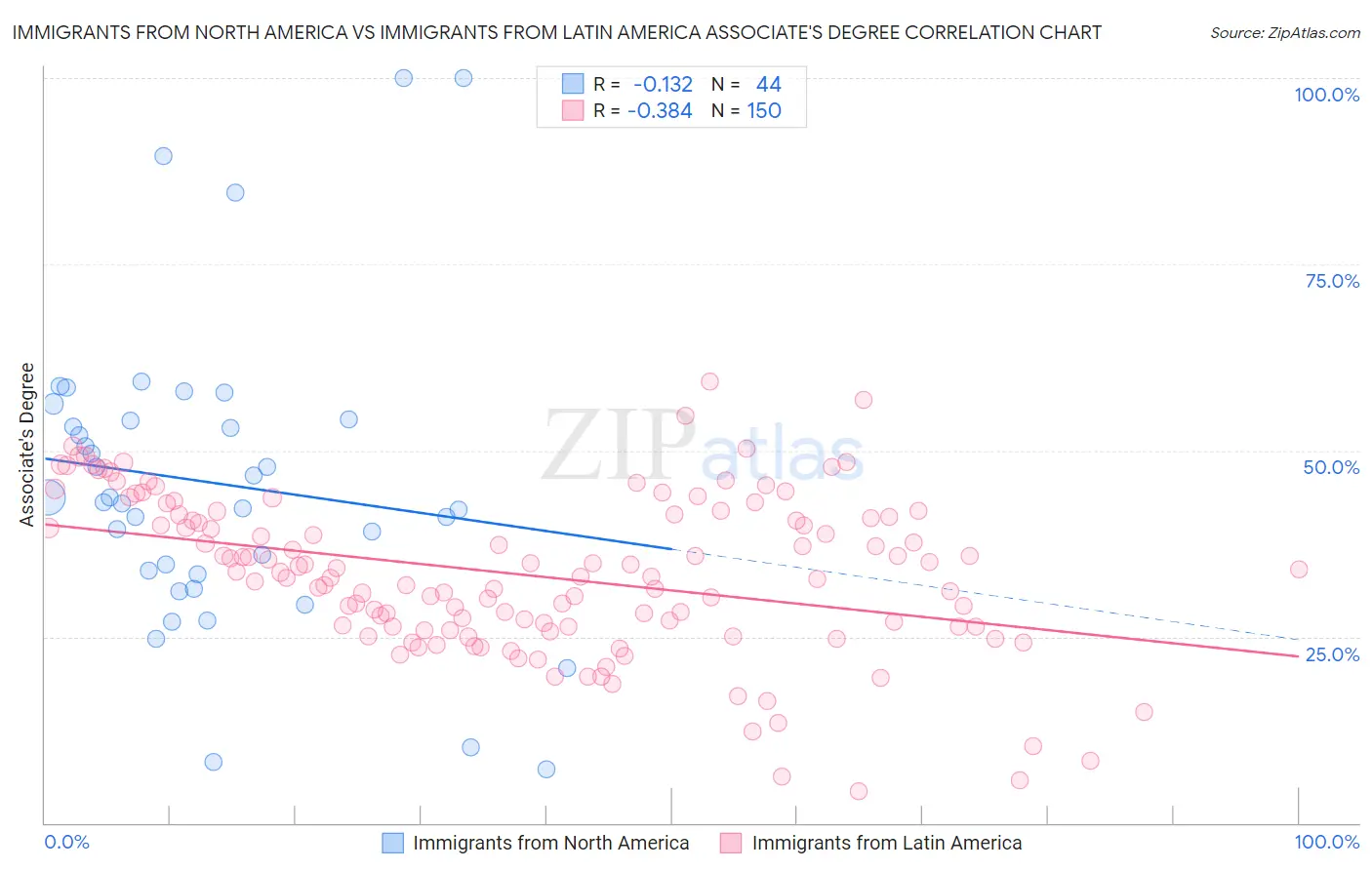 Immigrants from North America vs Immigrants from Latin America Associate's Degree