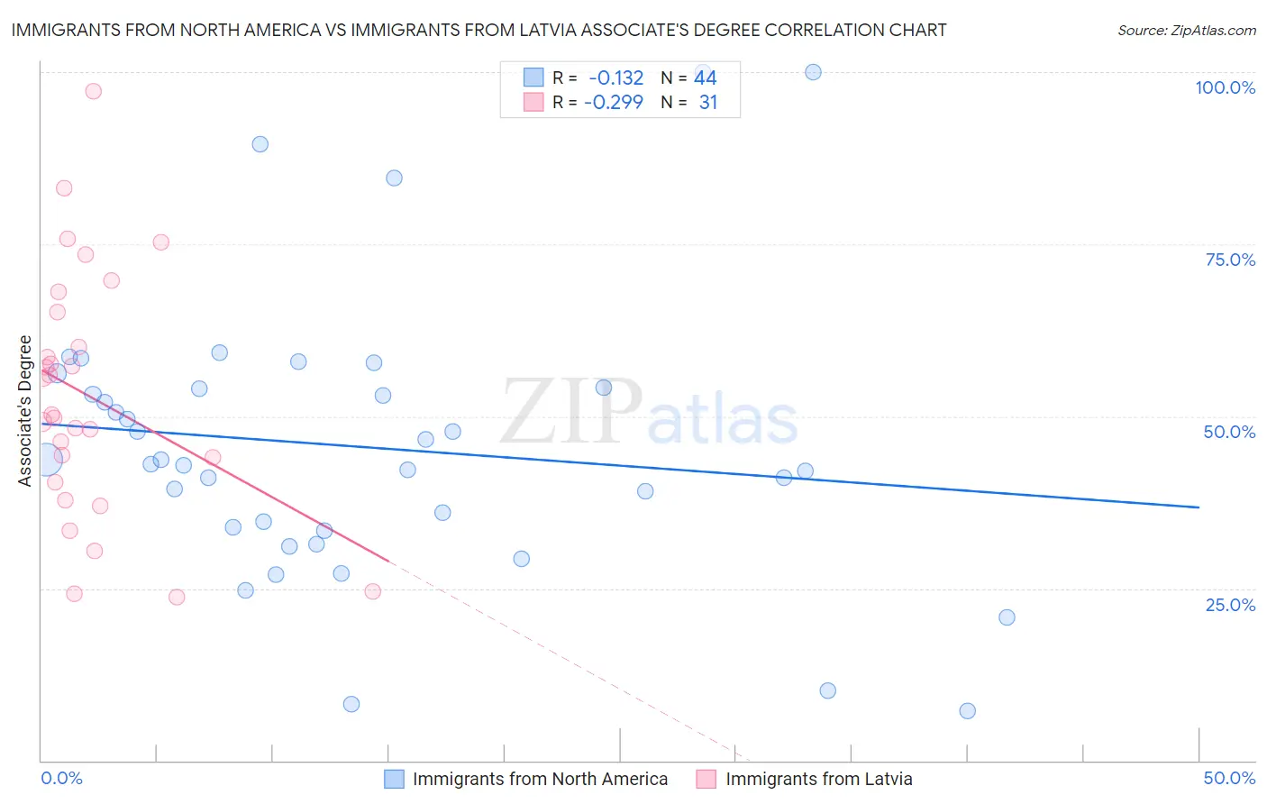 Immigrants from North America vs Immigrants from Latvia Associate's Degree