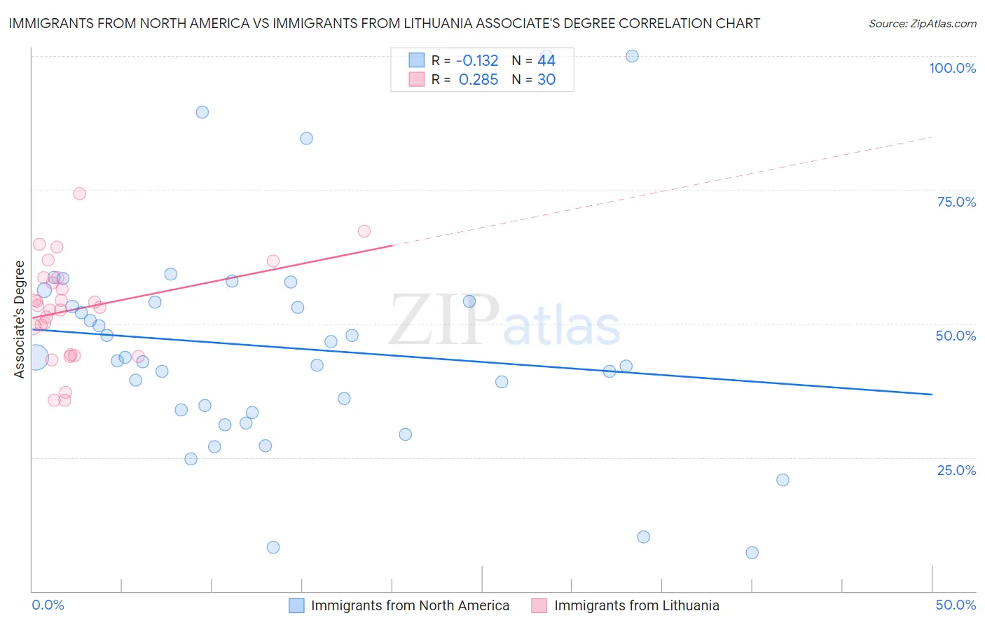 Immigrants from North America vs Immigrants from Lithuania Associate's Degree