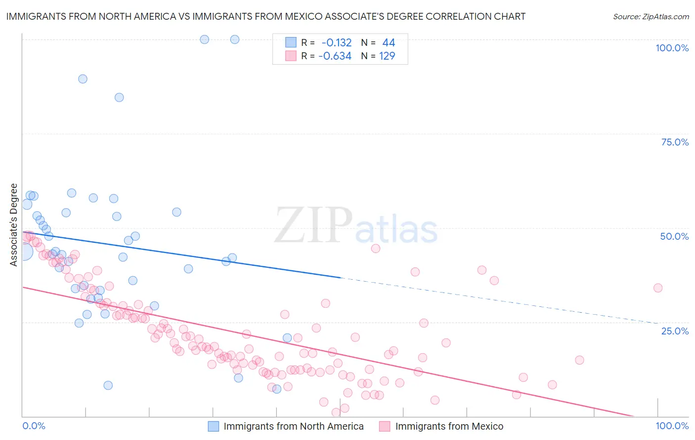 Immigrants from North America vs Immigrants from Mexico Associate's Degree