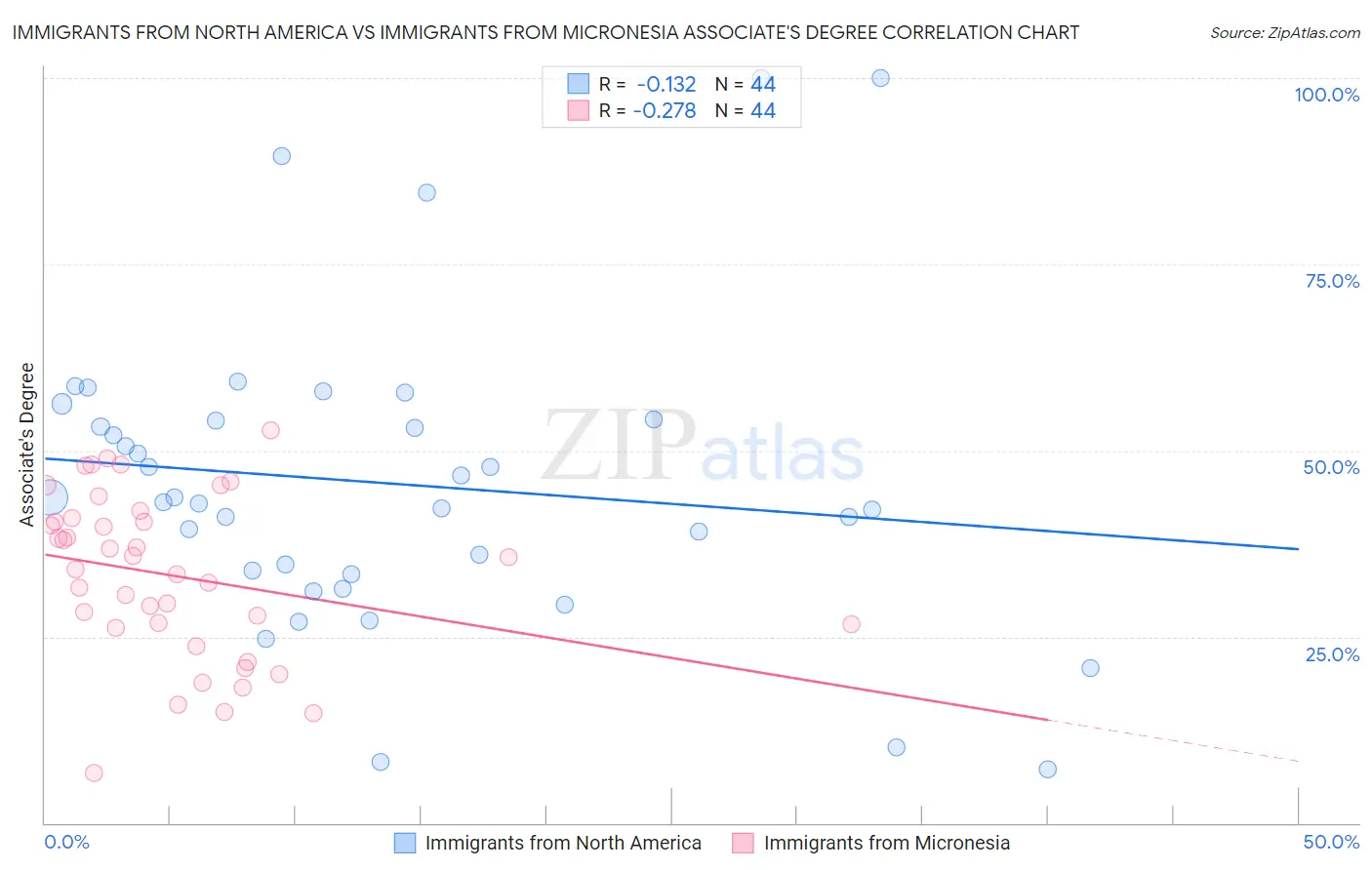 Immigrants from North America vs Immigrants from Micronesia Associate's Degree