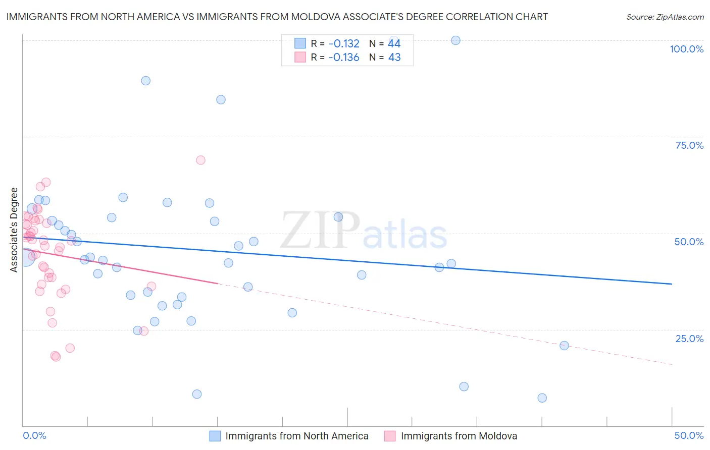 Immigrants from North America vs Immigrants from Moldova Associate's Degree