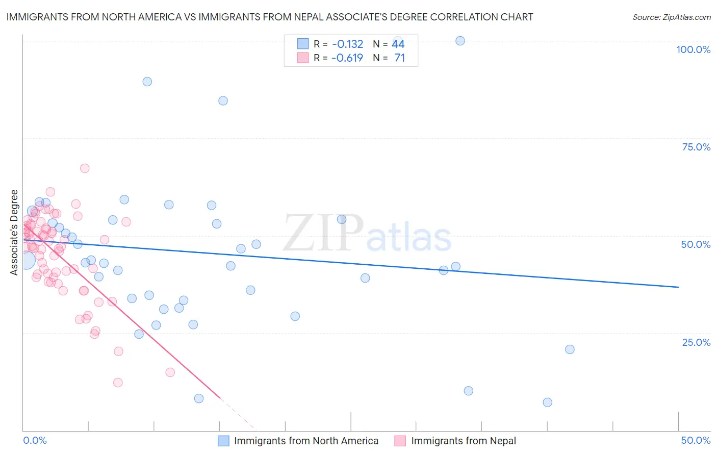 Immigrants from North America vs Immigrants from Nepal Associate's Degree