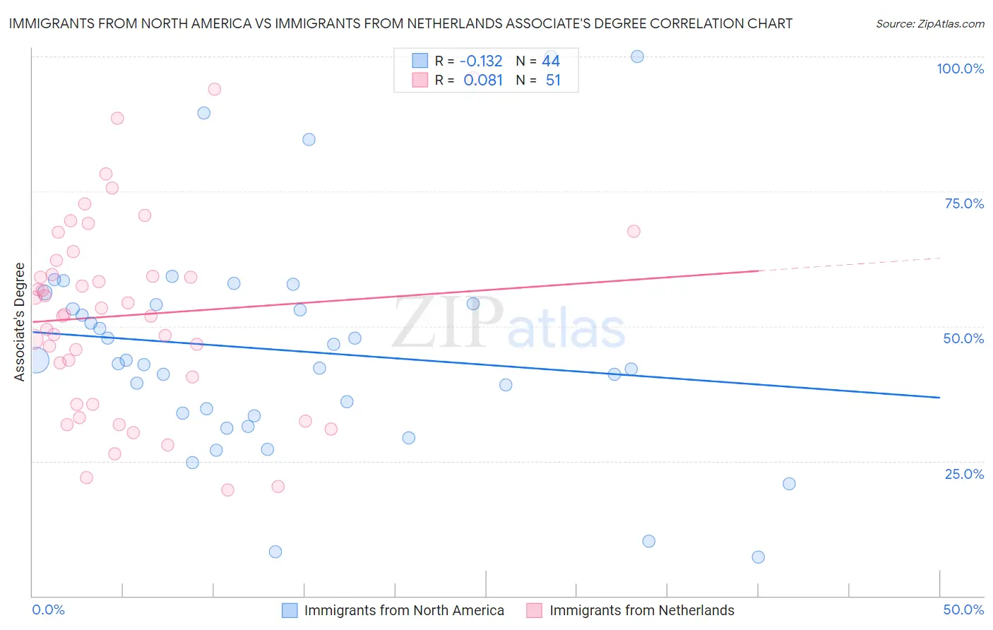 Immigrants from North America vs Immigrants from Netherlands Associate's Degree