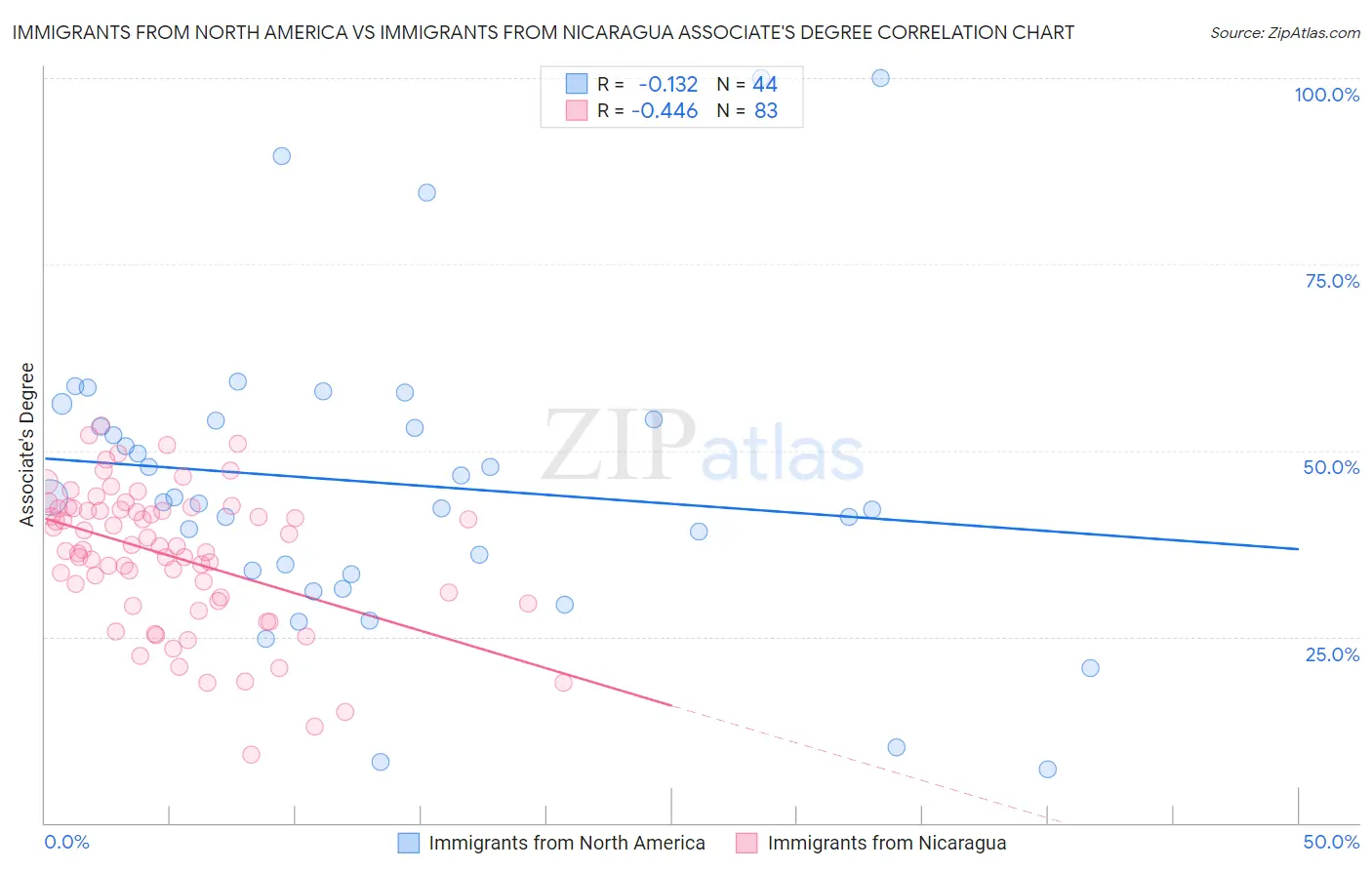 Immigrants from North America vs Immigrants from Nicaragua Associate's Degree