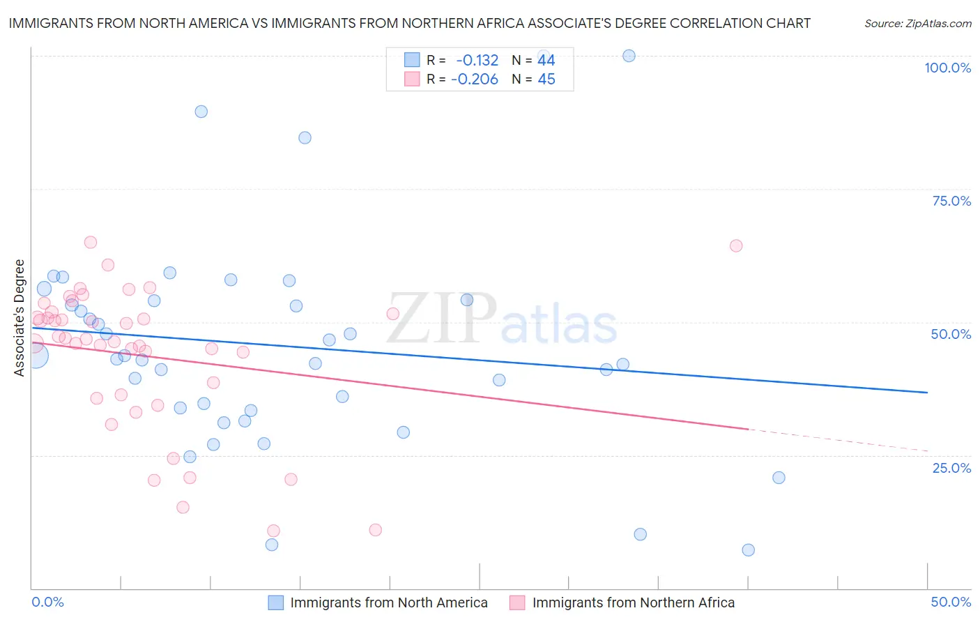 Immigrants from North America vs Immigrants from Northern Africa Associate's Degree