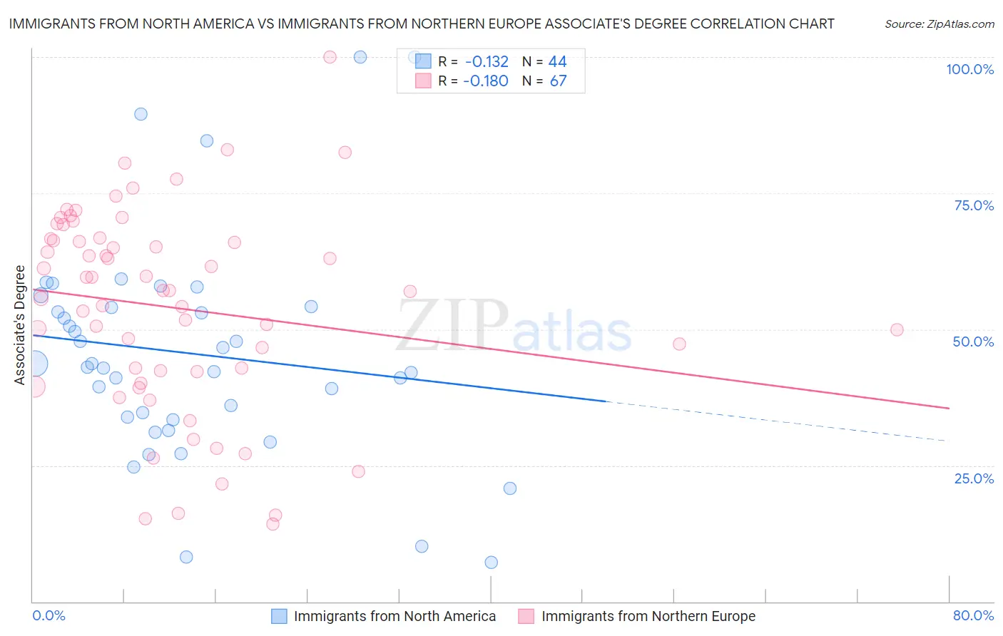 Immigrants from North America vs Immigrants from Northern Europe Associate's Degree