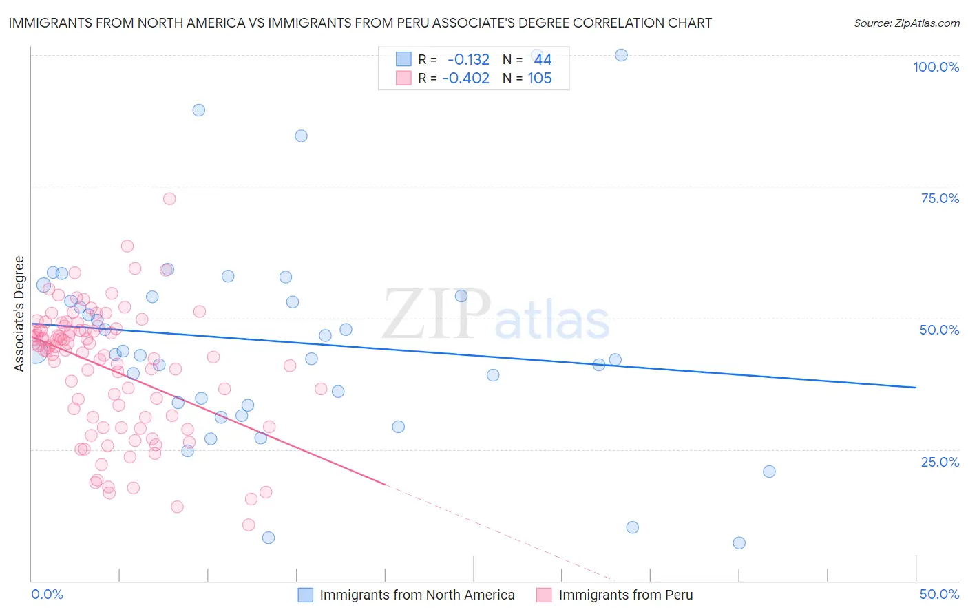 Immigrants from North America vs Immigrants from Peru Associate's Degree