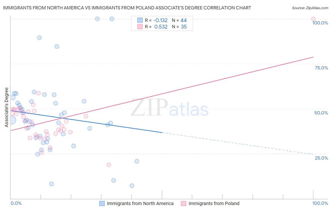Immigrants from North America vs Immigrants from Poland Associate's Degree