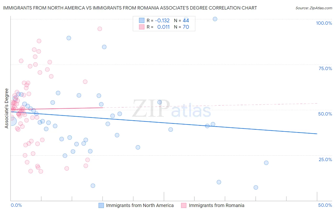 Immigrants from North America vs Immigrants from Romania Associate's Degree
