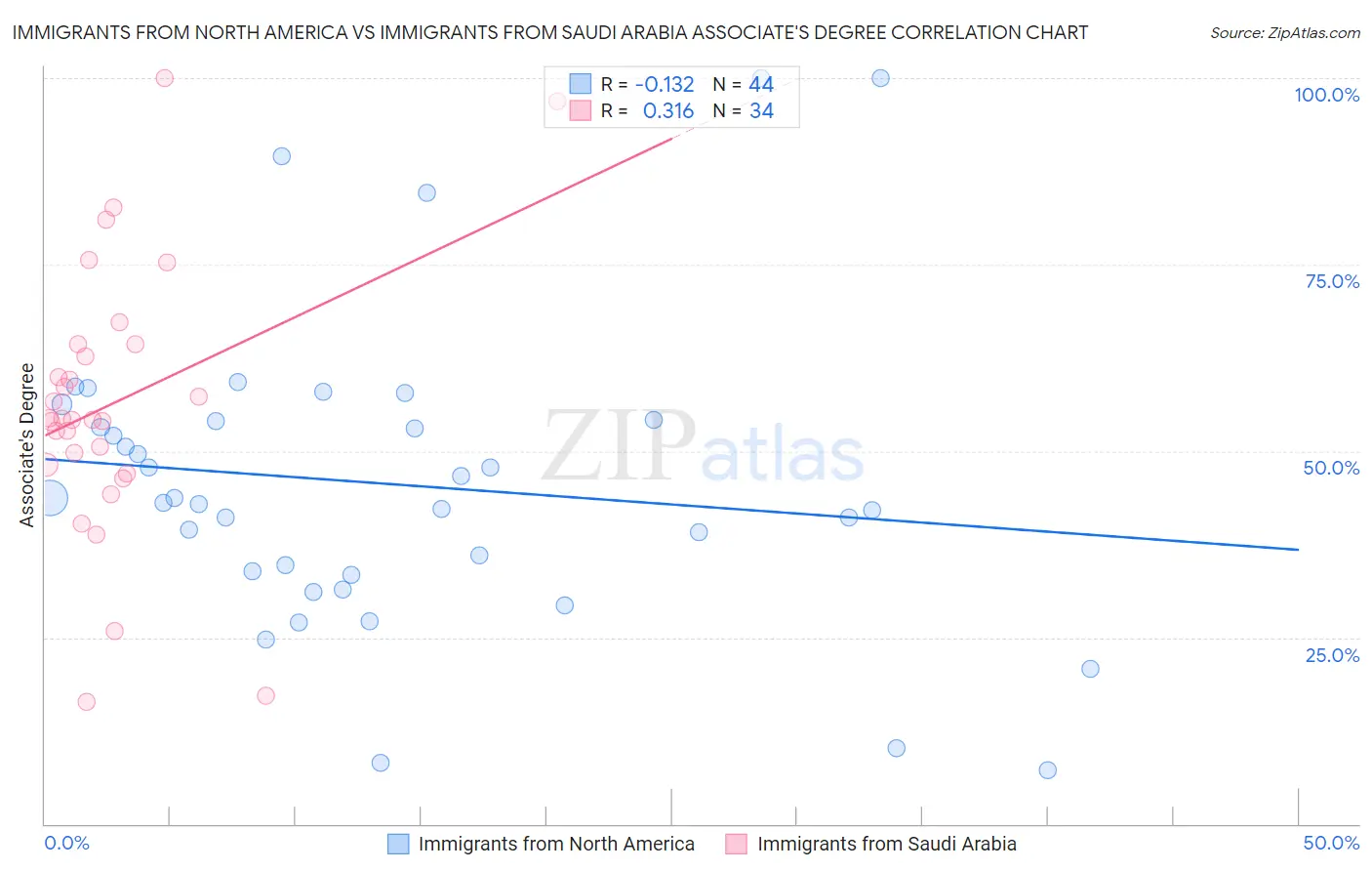 Immigrants from North America vs Immigrants from Saudi Arabia Associate's Degree