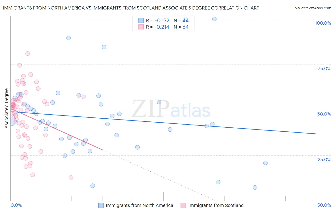 Immigrants from North America vs Immigrants from Scotland Associate's Degree