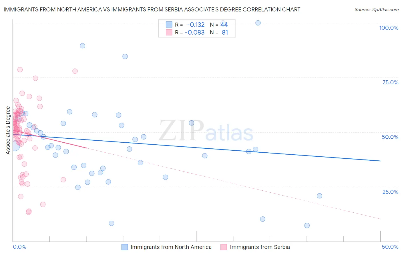 Immigrants from North America vs Immigrants from Serbia Associate's Degree